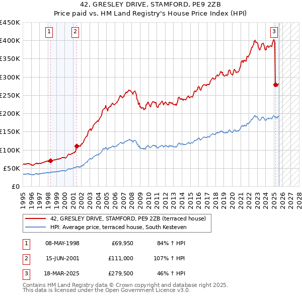 42, GRESLEY DRIVE, STAMFORD, PE9 2ZB: Price paid vs HM Land Registry's House Price Index