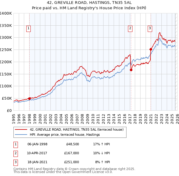 42, GREVILLE ROAD, HASTINGS, TN35 5AL: Price paid vs HM Land Registry's House Price Index