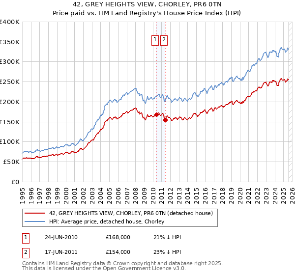 42, GREY HEIGHTS VIEW, CHORLEY, PR6 0TN: Price paid vs HM Land Registry's House Price Index