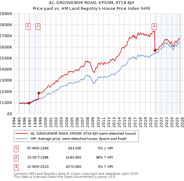 42, GROSVENOR ROAD, EPSOM, KT18 6JH: Price paid vs HM Land Registry's House Price Index