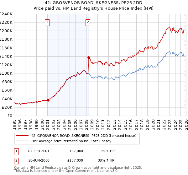 42, GROSVENOR ROAD, SKEGNESS, PE25 2DD: Price paid vs HM Land Registry's House Price Index