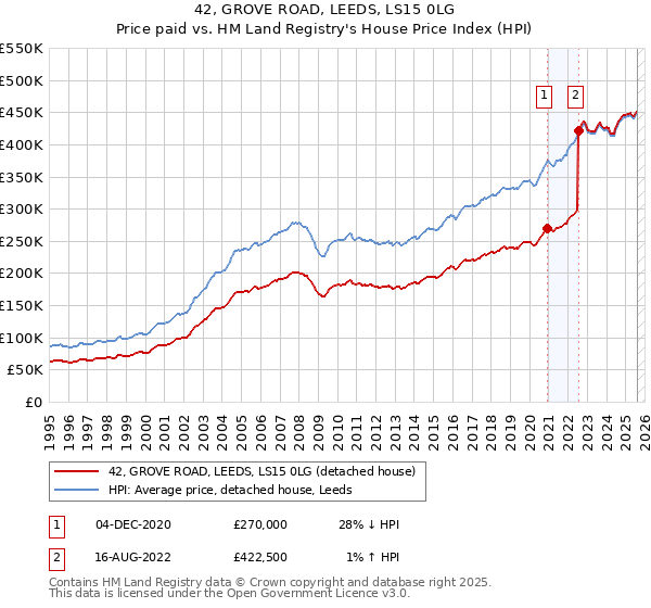 42, GROVE ROAD, LEEDS, LS15 0LG: Price paid vs HM Land Registry's House Price Index