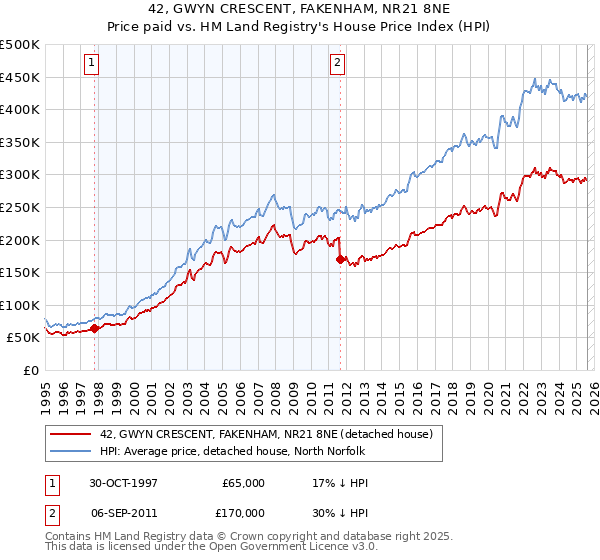 42, GWYN CRESCENT, FAKENHAM, NR21 8NE: Price paid vs HM Land Registry's House Price Index