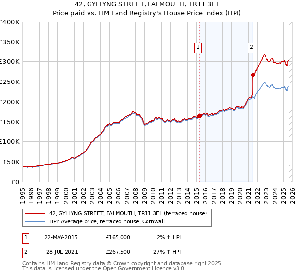 42, GYLLYNG STREET, FALMOUTH, TR11 3EL: Price paid vs HM Land Registry's House Price Index