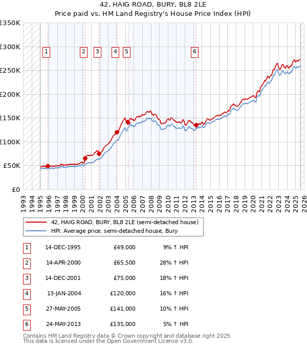 42, HAIG ROAD, BURY, BL8 2LE: Price paid vs HM Land Registry's House Price Index