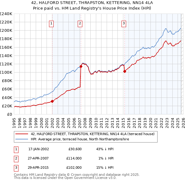 42, HALFORD STREET, THRAPSTON, KETTERING, NN14 4LA: Price paid vs HM Land Registry's House Price Index