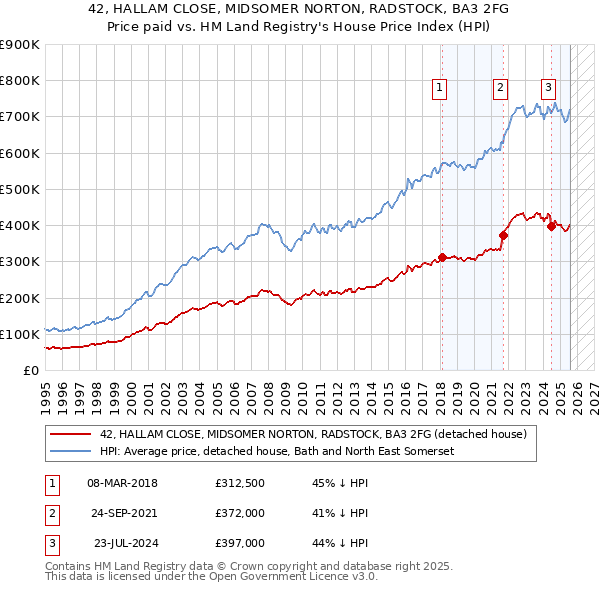 42, HALLAM CLOSE, MIDSOMER NORTON, RADSTOCK, BA3 2FG: Price paid vs HM Land Registry's House Price Index