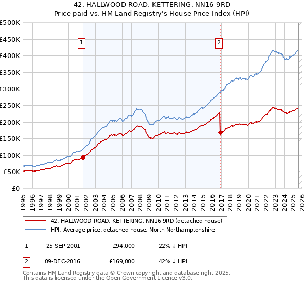 42, HALLWOOD ROAD, KETTERING, NN16 9RD: Price paid vs HM Land Registry's House Price Index