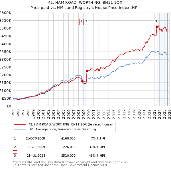42, HAM ROAD, WORTHING, BN11 2QX: Price paid vs HM Land Registry's House Price Index