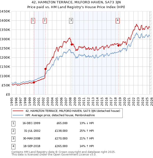 42, HAMILTON TERRACE, MILFORD HAVEN, SA73 3JN: Price paid vs HM Land Registry's House Price Index