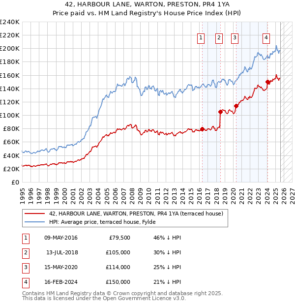 42, HARBOUR LANE, WARTON, PRESTON, PR4 1YA: Price paid vs HM Land Registry's House Price Index