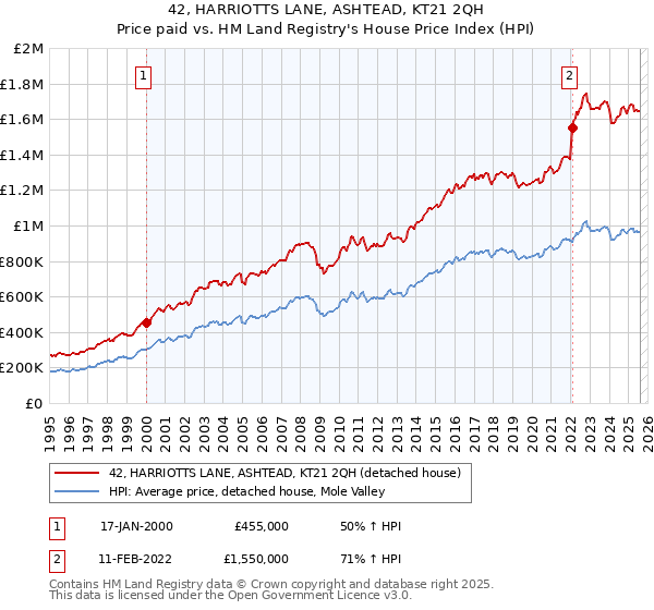 42, HARRIOTTS LANE, ASHTEAD, KT21 2QH: Price paid vs HM Land Registry's House Price Index