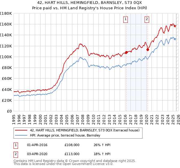 42, HART HILLS, HEMINGFIELD, BARNSLEY, S73 0QX: Price paid vs HM Land Registry's House Price Index