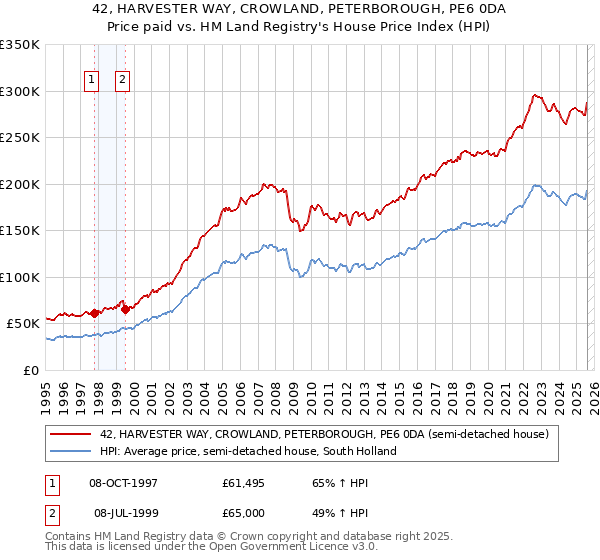 42, HARVESTER WAY, CROWLAND, PETERBOROUGH, PE6 0DA: Price paid vs HM Land Registry's House Price Index