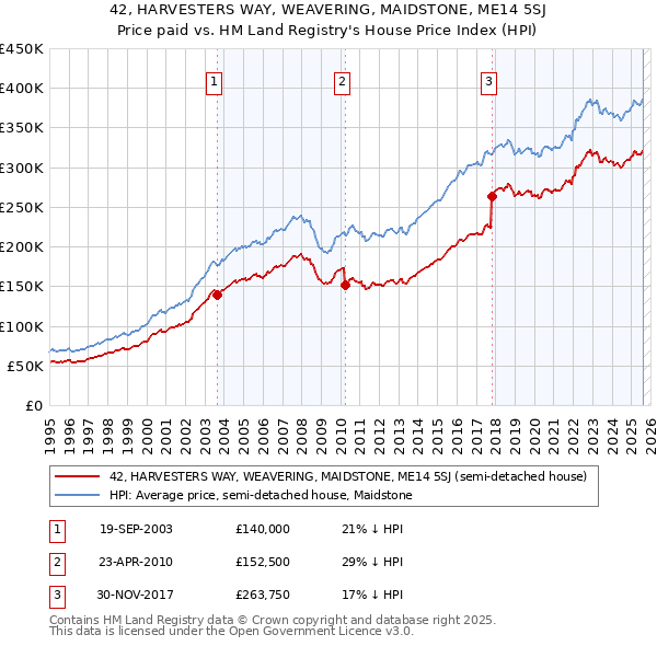 42, HARVESTERS WAY, WEAVERING, MAIDSTONE, ME14 5SJ: Price paid vs HM Land Registry's House Price Index