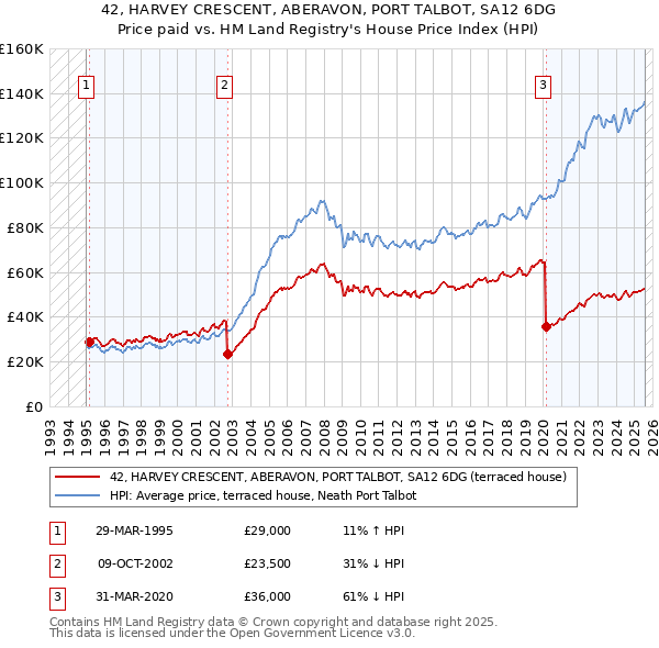 42, HARVEY CRESCENT, ABERAVON, PORT TALBOT, SA12 6DG: Price paid vs HM Land Registry's House Price Index