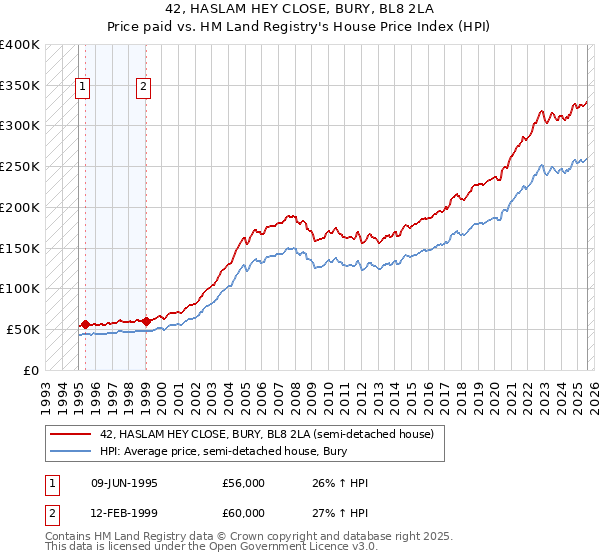 42, HASLAM HEY CLOSE, BURY, BL8 2LA: Price paid vs HM Land Registry's House Price Index