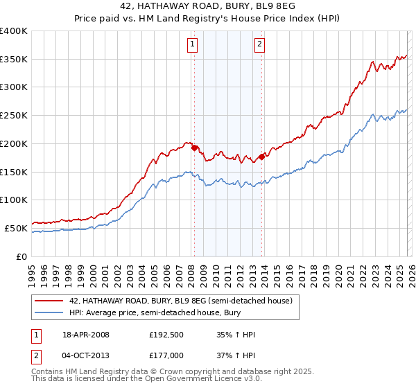 42, HATHAWAY ROAD, BURY, BL9 8EG: Price paid vs HM Land Registry's House Price Index