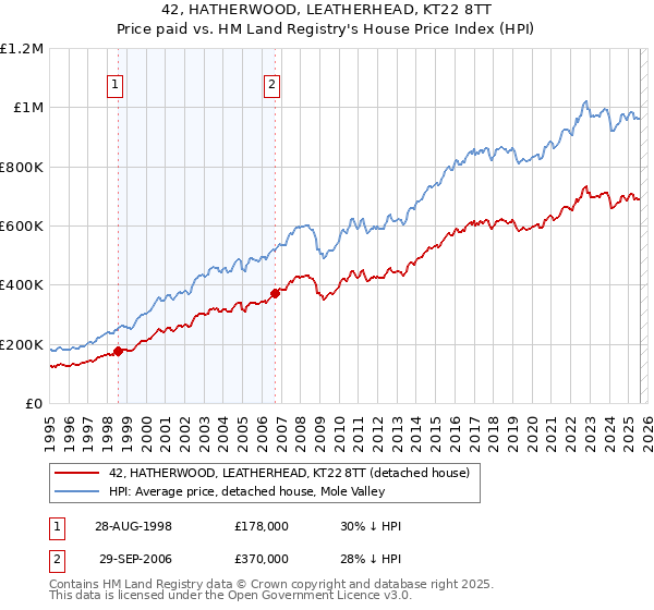 42, HATHERWOOD, LEATHERHEAD, KT22 8TT: Price paid vs HM Land Registry's House Price Index