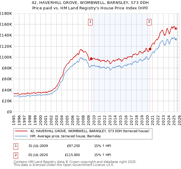 42, HAVERHILL GROVE, WOMBWELL, BARNSLEY, S73 0DH: Price paid vs HM Land Registry's House Price Index