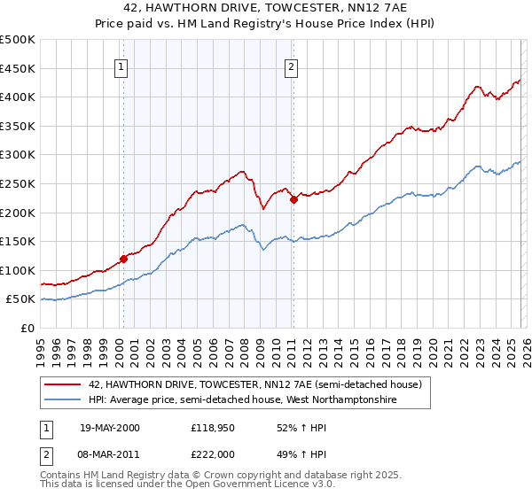 42, HAWTHORN DRIVE, TOWCESTER, NN12 7AE: Price paid vs HM Land Registry's House Price Index