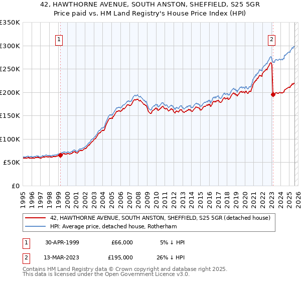 42, HAWTHORNE AVENUE, SOUTH ANSTON, SHEFFIELD, S25 5GR: Price paid vs HM Land Registry's House Price Index