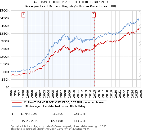 42, HAWTHORNE PLACE, CLITHEROE, BB7 2HU: Price paid vs HM Land Registry's House Price Index