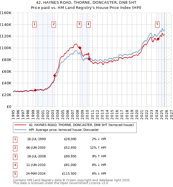 42, HAYNES ROAD, THORNE, DONCASTER, DN8 5HT: Price paid vs HM Land Registry's House Price Index