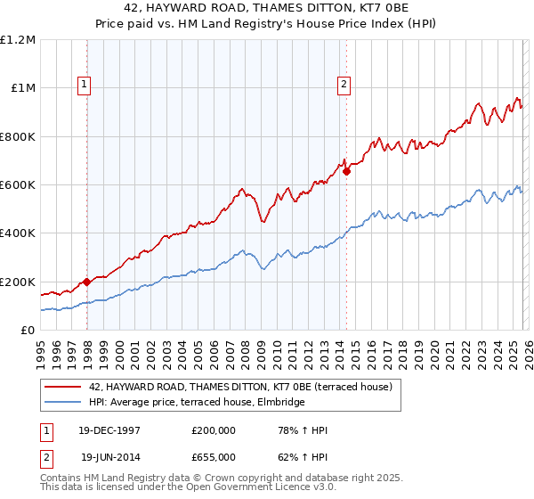 42, HAYWARD ROAD, THAMES DITTON, KT7 0BE: Price paid vs HM Land Registry's House Price Index