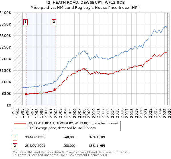 42, HEATH ROAD, DEWSBURY, WF12 8QB: Price paid vs HM Land Registry's House Price Index