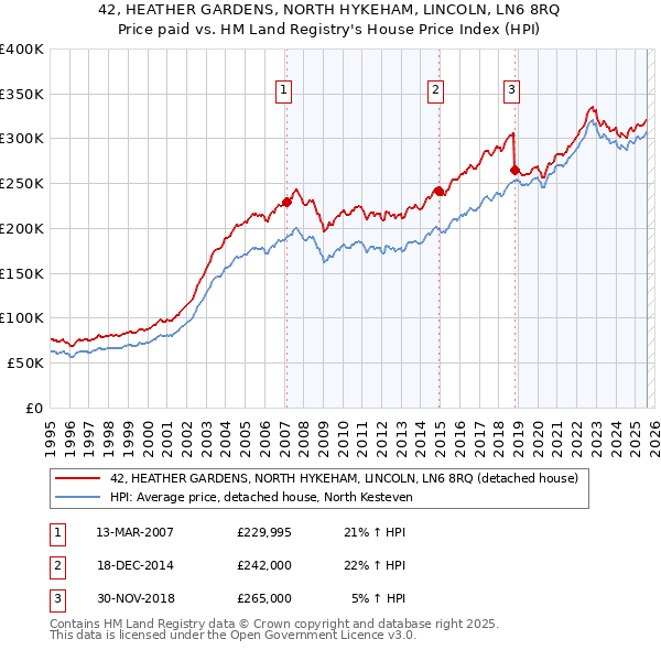 42, HEATHER GARDENS, NORTH HYKEHAM, LINCOLN, LN6 8RQ: Price paid vs HM Land Registry's House Price Index