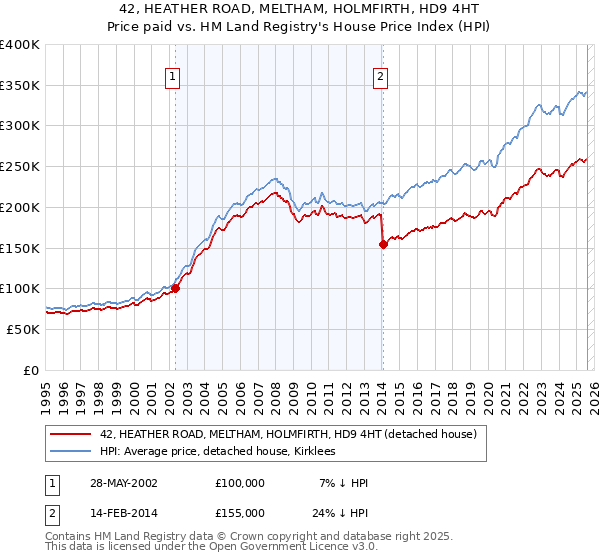 42, HEATHER ROAD, MELTHAM, HOLMFIRTH, HD9 4HT: Price paid vs HM Land Registry's House Price Index