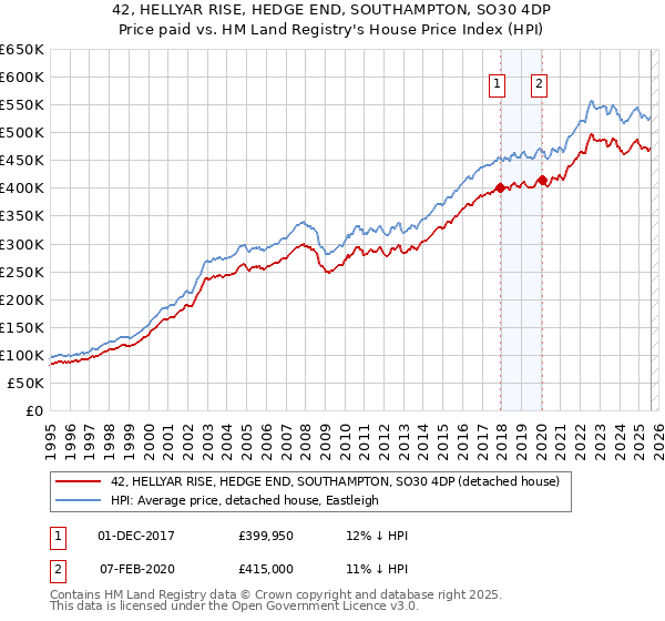 42, HELLYAR RISE, HEDGE END, SOUTHAMPTON, SO30 4DP: Price paid vs HM Land Registry's House Price Index