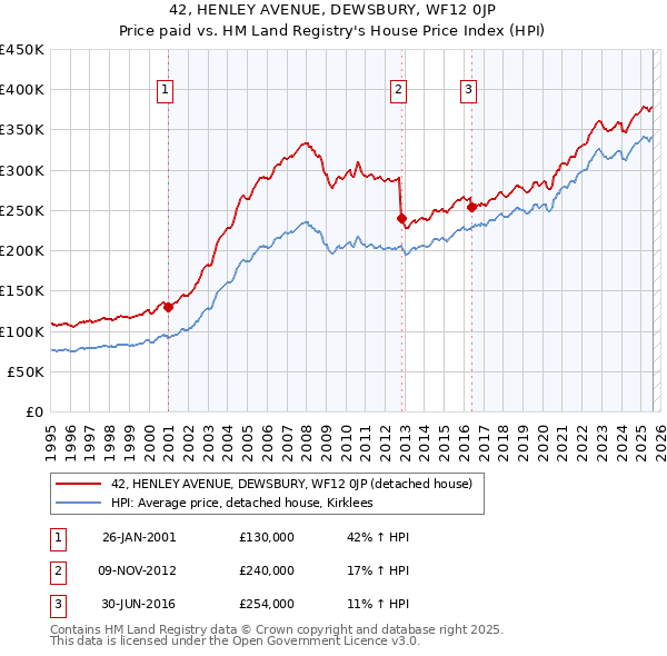 42, HENLEY AVENUE, DEWSBURY, WF12 0JP: Price paid vs HM Land Registry's House Price Index