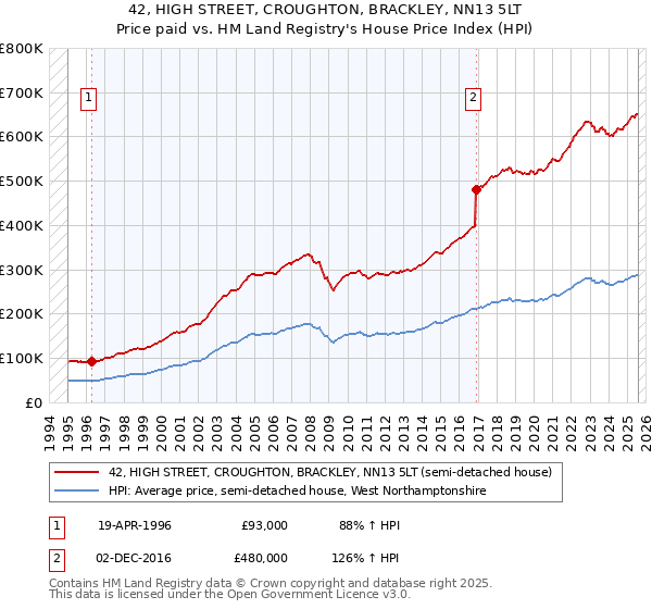 42, HIGH STREET, CROUGHTON, BRACKLEY, NN13 5LT: Price paid vs HM Land Registry's House Price Index