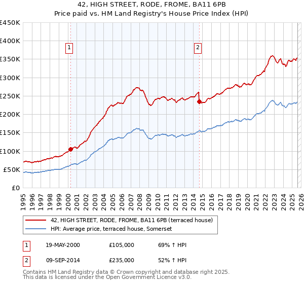 42, HIGH STREET, RODE, FROME, BA11 6PB: Price paid vs HM Land Registry's House Price Index