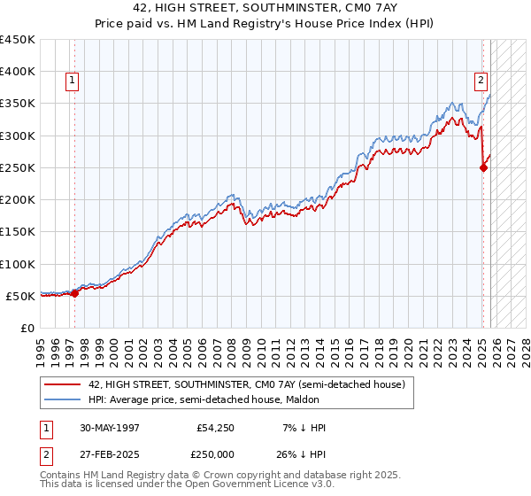 42, HIGH STREET, SOUTHMINSTER, CM0 7AY: Price paid vs HM Land Registry's House Price Index