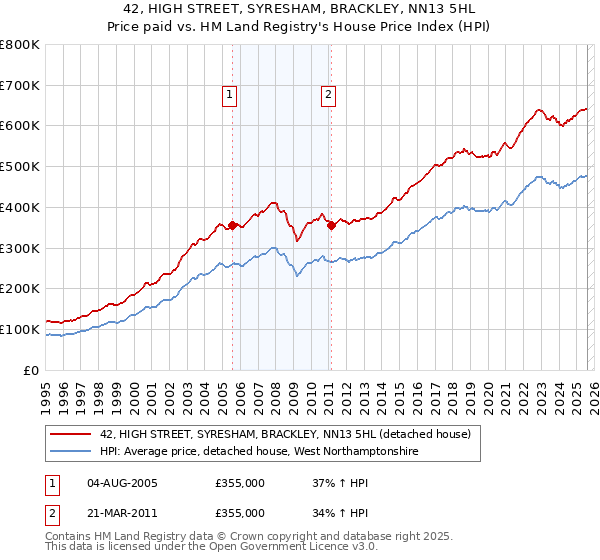 42, HIGH STREET, SYRESHAM, BRACKLEY, NN13 5HL: Price paid vs HM Land Registry's House Price Index
