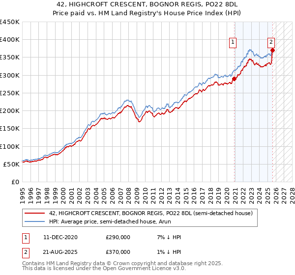 42, HIGHCROFT CRESCENT, BOGNOR REGIS, PO22 8DL: Price paid vs HM Land Registry's House Price Index