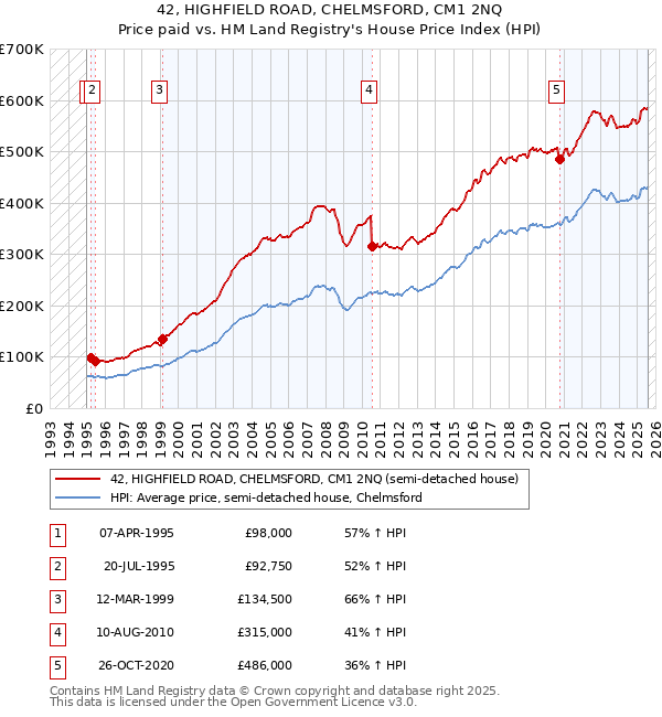42, HIGHFIELD ROAD, CHELMSFORD, CM1 2NQ: Price paid vs HM Land Registry's House Price Index