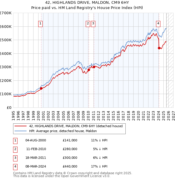 42, HIGHLANDS DRIVE, MALDON, CM9 6HY: Price paid vs HM Land Registry's House Price Index