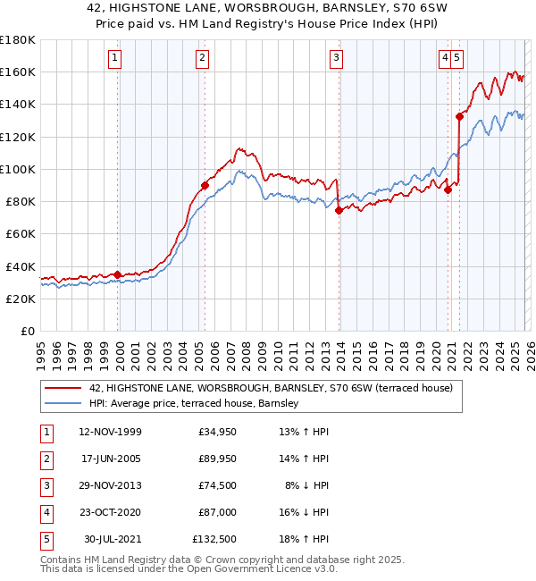 42, HIGHSTONE LANE, WORSBROUGH, BARNSLEY, S70 6SW: Price paid vs HM Land Registry's House Price Index