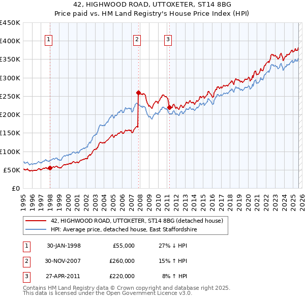 42, HIGHWOOD ROAD, UTTOXETER, ST14 8BG: Price paid vs HM Land Registry's House Price Index