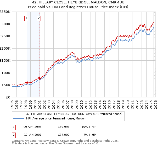 42, HILLARY CLOSE, HEYBRIDGE, MALDON, CM9 4UB: Price paid vs HM Land Registry's House Price Index