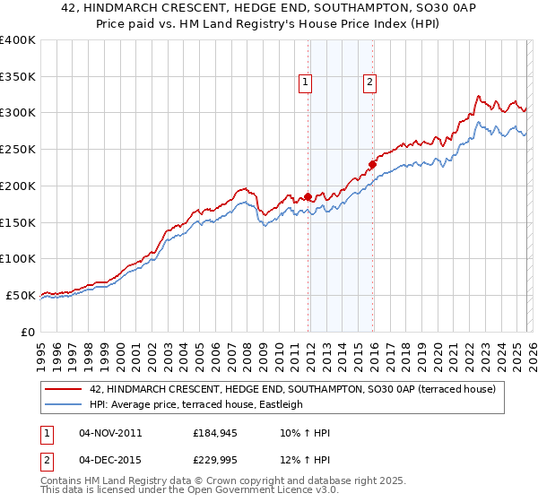 42, HINDMARCH CRESCENT, HEDGE END, SOUTHAMPTON, SO30 0AP: Price paid vs HM Land Registry's House Price Index