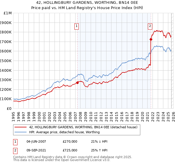 42, HOLLINGBURY GARDENS, WORTHING, BN14 0EE: Price paid vs HM Land Registry's House Price Index