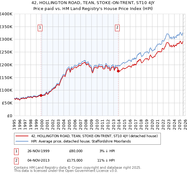 42, HOLLINGTON ROAD, TEAN, STOKE-ON-TRENT, ST10 4JY: Price paid vs HM Land Registry's House Price Index
