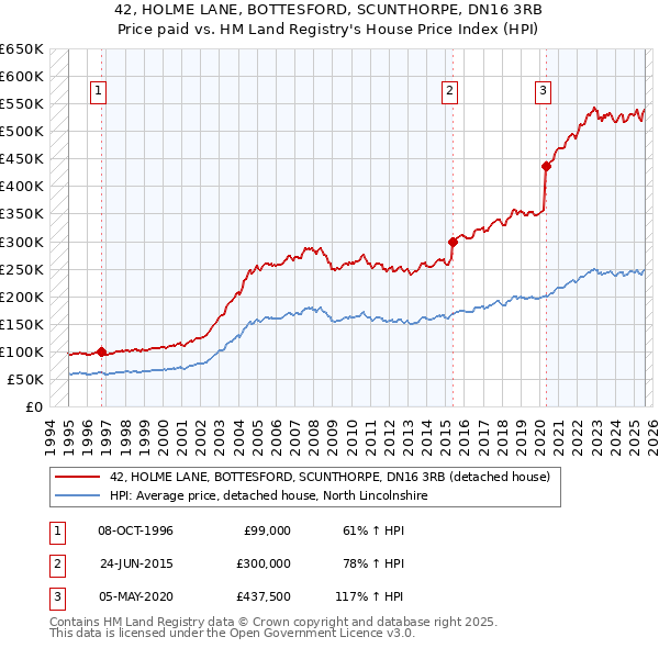 42, HOLME LANE, BOTTESFORD, SCUNTHORPE, DN16 3RB: Price paid vs HM Land Registry's House Price Index
