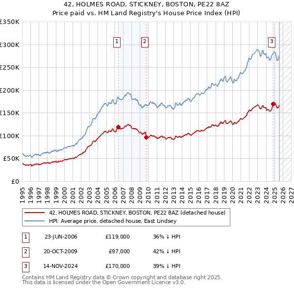 42, HOLMES ROAD, STICKNEY, BOSTON, PE22 8AZ: Price paid vs HM Land Registry's House Price Index