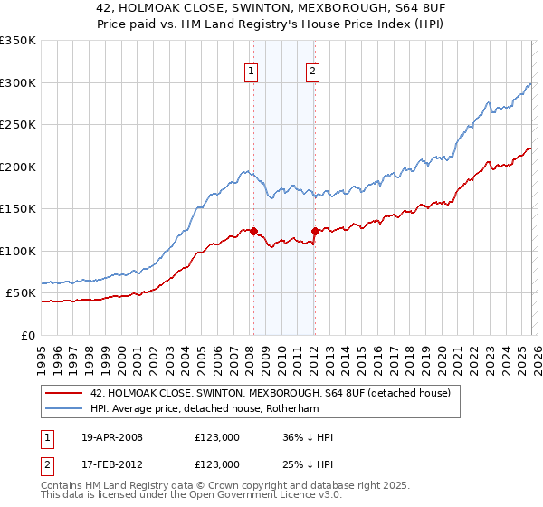 42, HOLMOAK CLOSE, SWINTON, MEXBOROUGH, S64 8UF: Price paid vs HM Land Registry's House Price Index